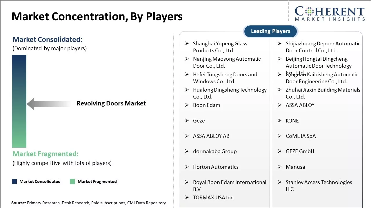 Global Revolving Doors Market Concentration By Players
